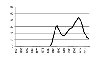 Area of Triticale sown since 1950