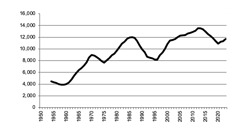Area of Wheat since 1950, 5 year moving average