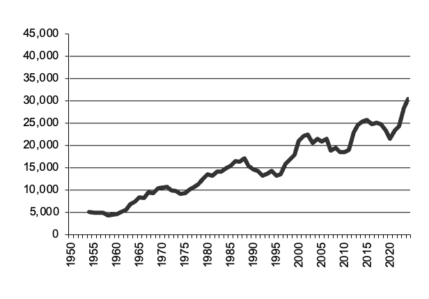 Wheat production since 1950