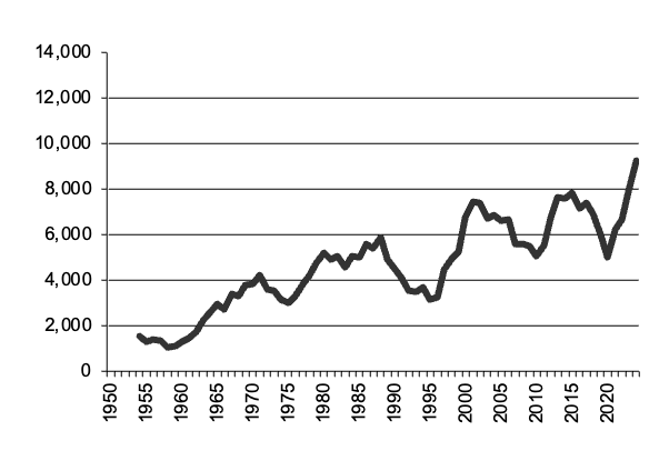 Wheat production since 1950