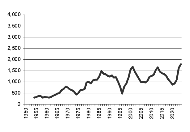 Wheat production since 1950