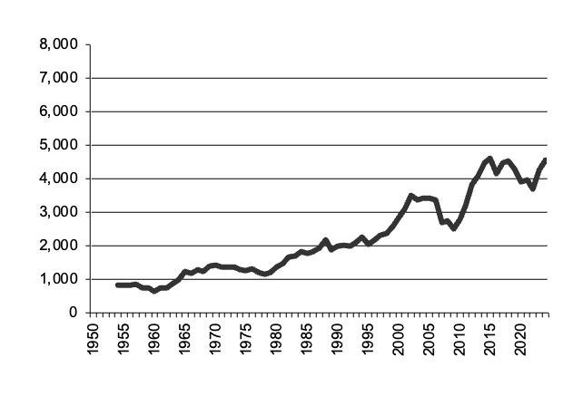 Wheat production since 1950