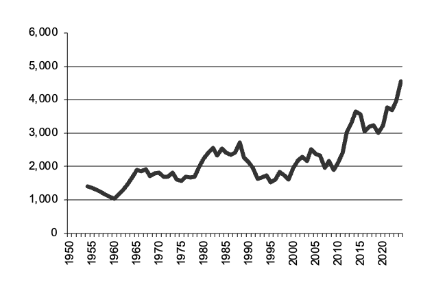 Wheat production since 1950