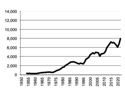 Wheat gross value production since 1950
