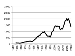 Wheat, gross value of  production since 1950