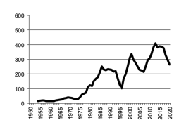 Wheat, gross value of  production since 1950