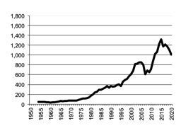 Wheat, gross value of  production since 1950