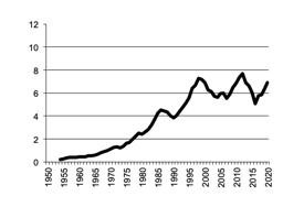 Wheat, gross value of  production since 1950