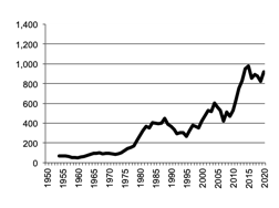 Wheat, gross value of  production since 1950