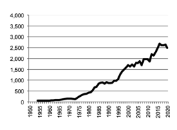 Wheat, gross value of  production since 1950