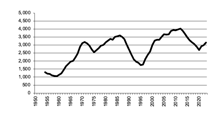 Area of wheat sown since 1950
