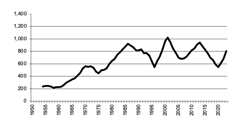 Area of wheat sown since 1950