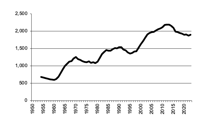 Area of wheat sown since 1950