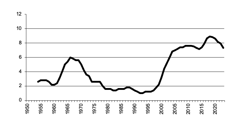 Area of wheat sown since 1950