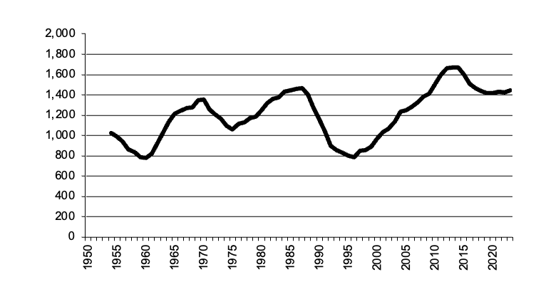 Area of wheat sown since 1950