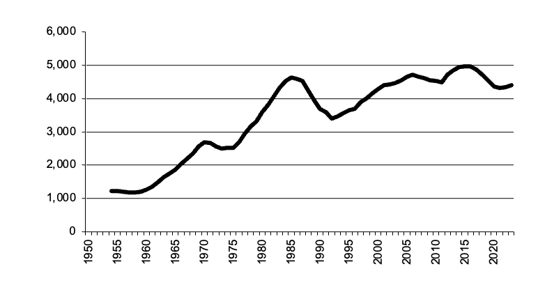 Area of wheat sown since 1950