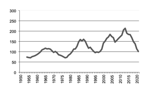 Maize production since 1950