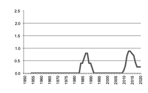 Maize production since 1950