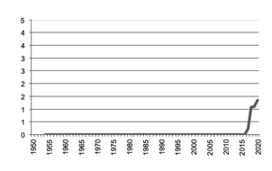 Maize production since 1950