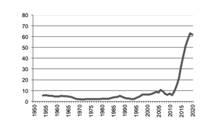 Maize production since 1950