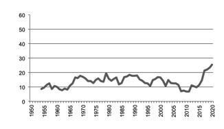 Oats production since 1950