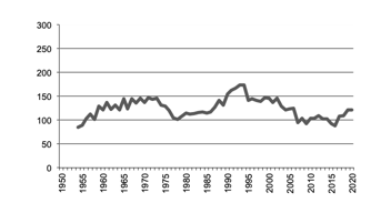 Oats production since 1950