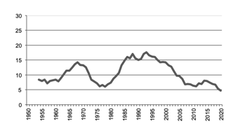 Oats production since 1950