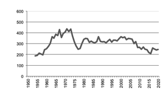 Oats production since 1950