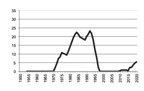  Rice production since 1950