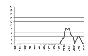  Rice production since 1950