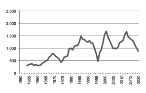 Wheat production since 1950