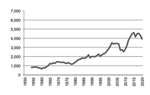 Wheat production since 1950