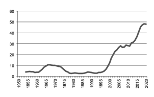 Wheat production since 1950