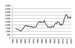 Wheat production since 1950