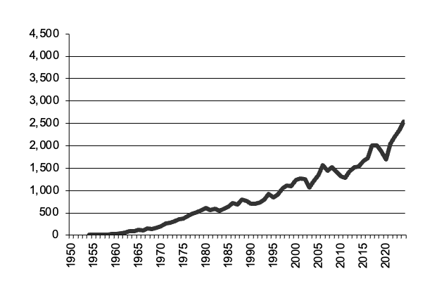 Barley production since 1950
