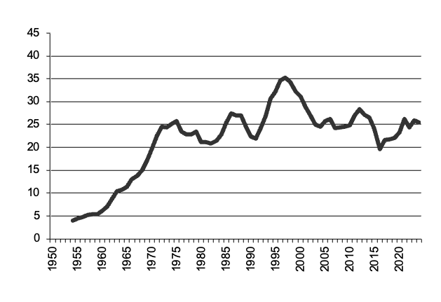 Barley production since 1950