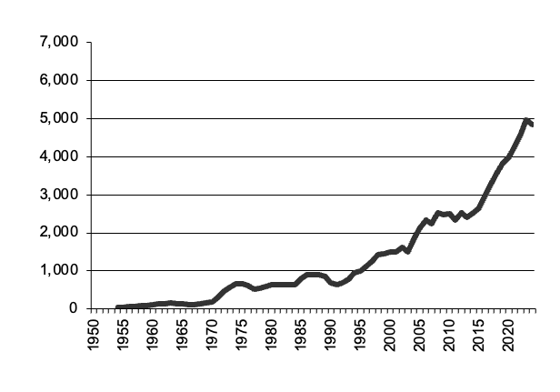 Barley production since 1950