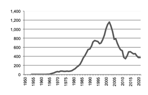 Cotton production since 1950