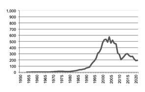 Cotton production since 1950