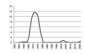 Cotton production since 1950