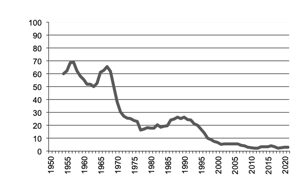 Other Grapes Production since 1950