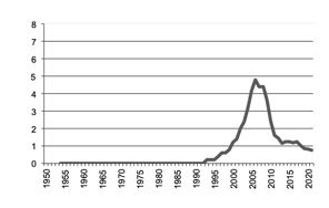 Grapes - Production for Wine  since 1950