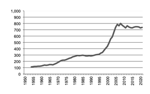 Grapes - Production for Wine  since 1950