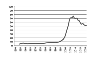 Grapes - Production for Wine  since 1950