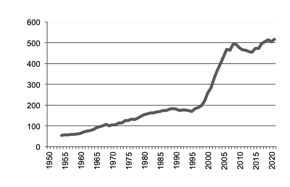 Grapes production since 1950