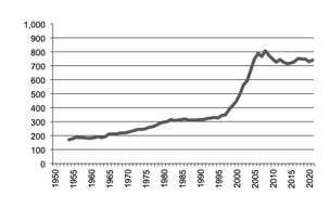 Grapes production since 1950