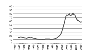 Grapes production since 1950