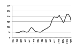 Maize production since 1950
