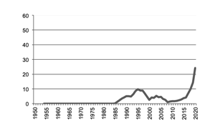 Maize production since 1950