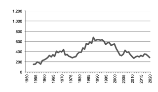 Oats production since 1950